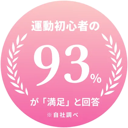 運動初心者の93％が「満足」と回答 ※自社調べ